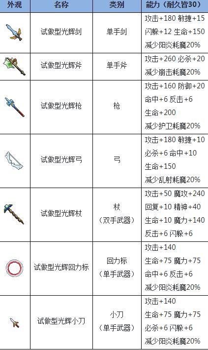 魔力宝贝怀旧服声望对照表-魔力宝贝转职声望掉么？